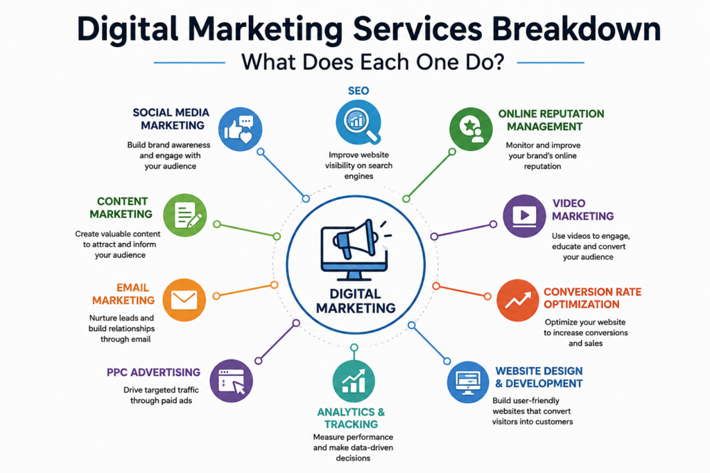 Digital Marketing Services Breakdown: What Does Each One Do? Digital Marketing